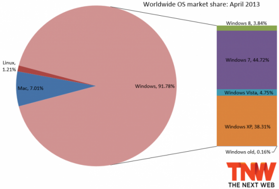 Самая популярная система в мире - Windows